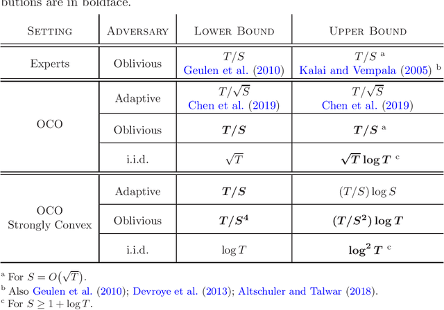 Figure 1 for Lazy OCO: Online Convex Optimization on a Switching Budget