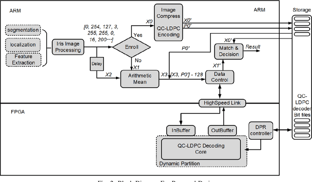 Figure 2 for An Embedded Iris Recognition System Optimization using Dynamically ReconfigurableDecoder with LDPC Codes