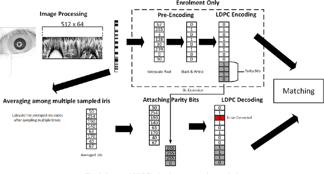 Figure 3 for An Embedded Iris Recognition System Optimization using Dynamically ReconfigurableDecoder with LDPC Codes