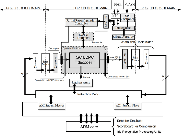 Figure 4 for An Embedded Iris Recognition System Optimization using Dynamically ReconfigurableDecoder with LDPC Codes