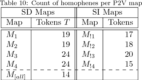 Figure 3 for Comparing heterogeneous visual gestures for measuring the diversity of visual speech signals