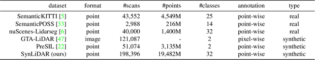 Figure 1 for SynLiDAR: Learning From Synthetic LiDAR Sequential Point Cloud for Semantic Segmentation