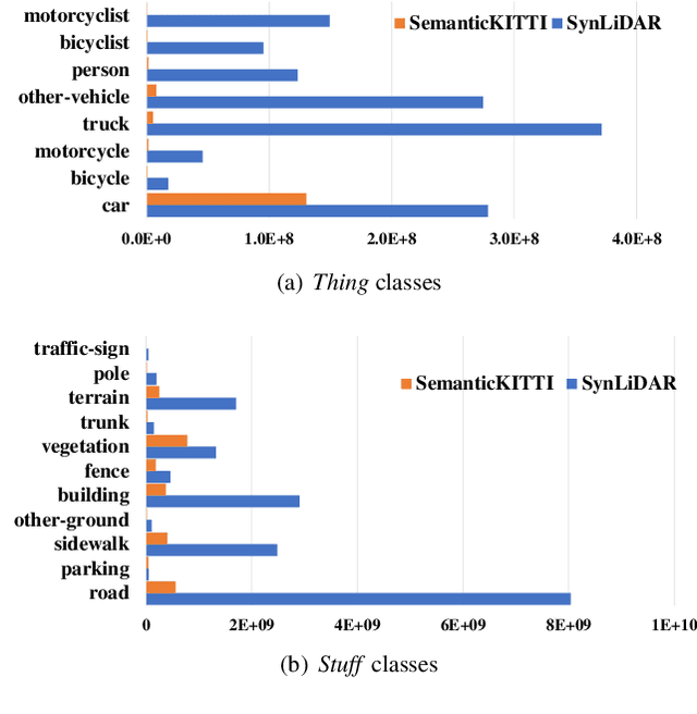 Figure 4 for SynLiDAR: Learning From Synthetic LiDAR Sequential Point Cloud for Semantic Segmentation