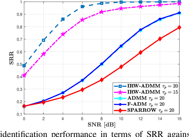 Figure 2 for Spatial Correlation Aware Compressed Sensing for User Activity Detection and Channel Estimation in Massive MTC