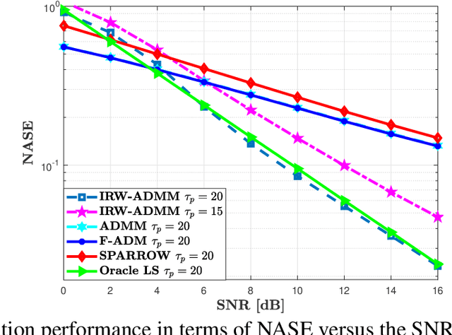 Figure 3 for Spatial Correlation Aware Compressed Sensing for User Activity Detection and Channel Estimation in Massive MTC