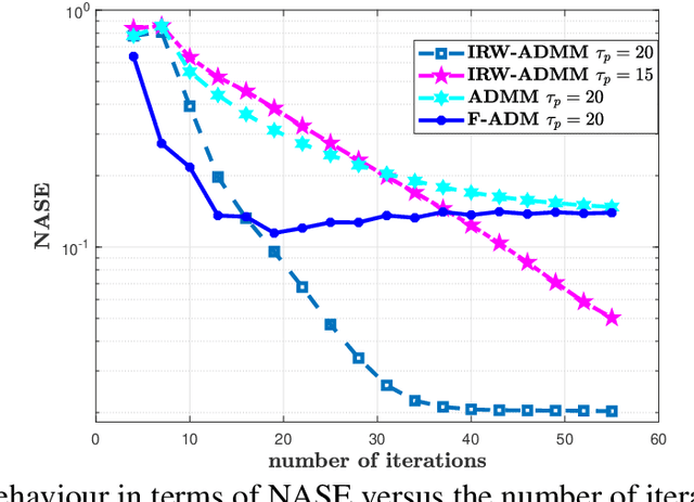 Figure 4 for Spatial Correlation Aware Compressed Sensing for User Activity Detection and Channel Estimation in Massive MTC