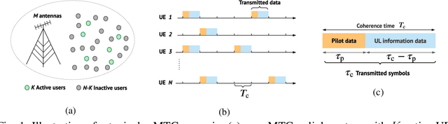 Figure 1 for Spatial Correlation Aware Compressed Sensing for User Activity Detection and Channel Estimation in Massive MTC