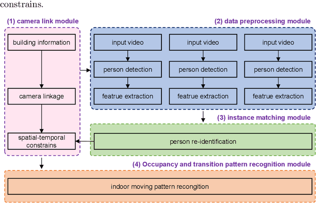 Figure 1 for Unveiling personnel movement in a larger indoor area with a non-overlapping multi-camera system