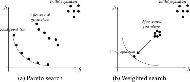 Figure 1 for The Weights can be Harmful: Pareto Search versus Weighted Search in Multi-Objective Search-Based Software Engineering