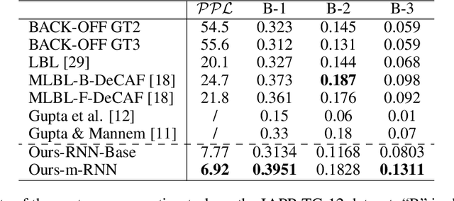 Figure 2 for Explain Images with Multimodal Recurrent Neural Networks