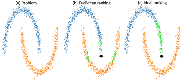 Figure 1 for An Efficient Approximate kNN Graph Method for Diffusion on Image Retrieval