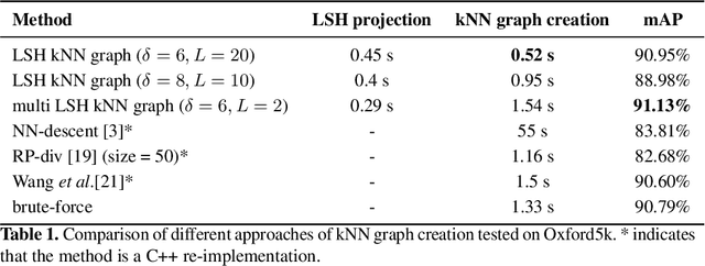 Figure 2 for An Efficient Approximate kNN Graph Method for Diffusion on Image Retrieval