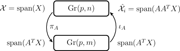 Figure 1 for Nested Grassmanns for Dimensionality Reduction