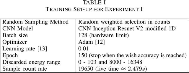 Figure 4 for "Prompt-Gamma Neutron Activation Analysis (PGNAA)" Metal Spectral Classification using Deep Learning Method