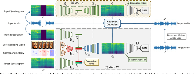 Figure 3 for Vision-Infused Deep Audio Inpainting