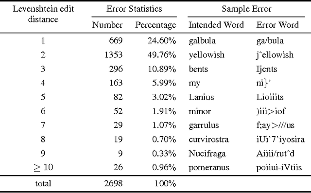 Figure 2 for Statistical Learning for OCR Text Correction