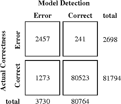 Figure 3 for Statistical Learning for OCR Text Correction