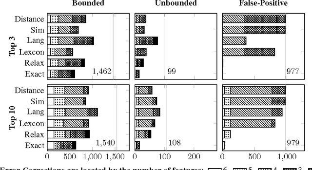 Figure 4 for Statistical Learning for OCR Text Correction