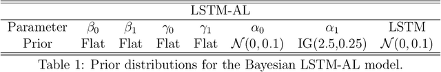 Figure 2 for A Bayesian Long Short-Term Memory Model for Value at Risk and Expected Shortfall Joint Forecasting