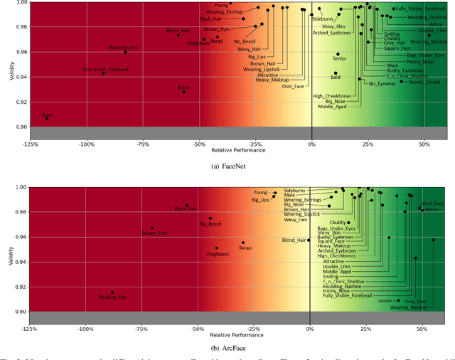 Figure 2 for A Comprehensive Study on Face Recognition Biases Beyond Demographics