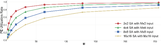 Figure 2 for RASA: Efficient Register-Aware Systolic Array Matrix Engine for CPU