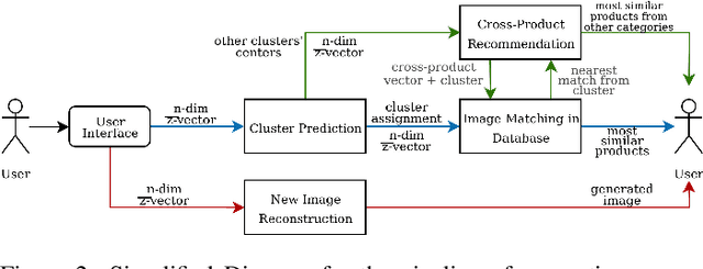 Figure 3 for Exploiting Latent Codes: Interactive Fashion Product Generation, Similar Image Retrieval, and Cross-Category Recommendation using Variational Autoencoders