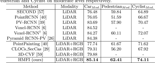 Figure 4 for Homogeneous Multi-modal Feature Fusion and Interaction for 3D Object Detection