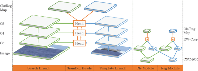 Figure 3 for Siamese Box Adaptive Network for Visual Tracking
