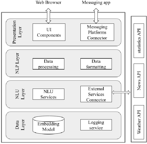 Figure 1 for A Multilingual African Embedding for FAQ Chatbots