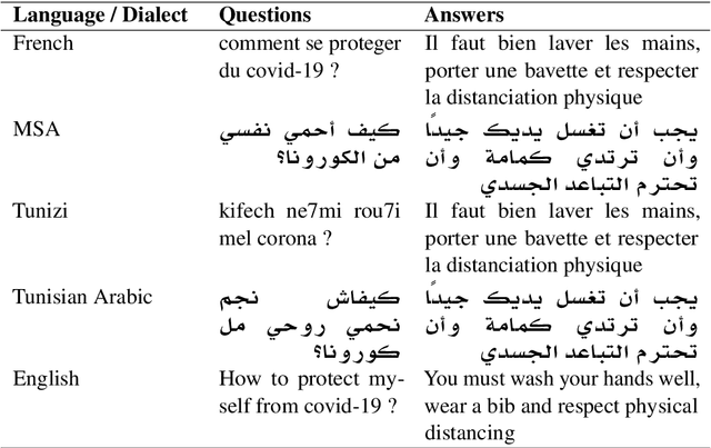 Figure 2 for A Multilingual African Embedding for FAQ Chatbots