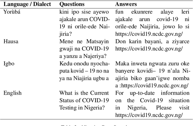 Figure 3 for A Multilingual African Embedding for FAQ Chatbots