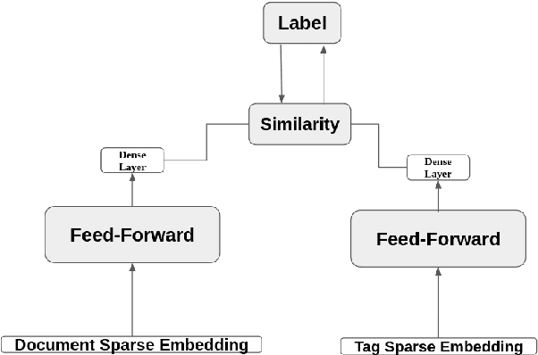Figure 4 for A Multilingual African Embedding for FAQ Chatbots