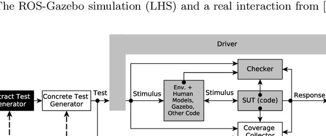 Figure 3 for Systematic and Realistic Testing in Simulation of Control Code for Robots in Collaborative Human-Robot Interactions