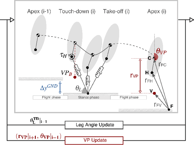Figure 1 for A Control Method to Compensate Ground Level Changes for Running Bipedal Robots