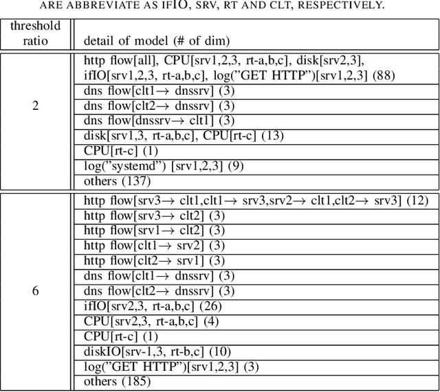 Figure 4 for Dividing Deep Learning Model for Continuous Anomaly Detection of Inconsistent ICT Systems