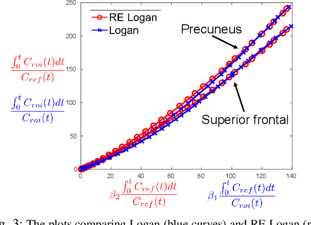 Figure 3 for Direct Reconstruction of Linear Parametric Images from Dynamic PET Using Nonlocal Deep Image Prior