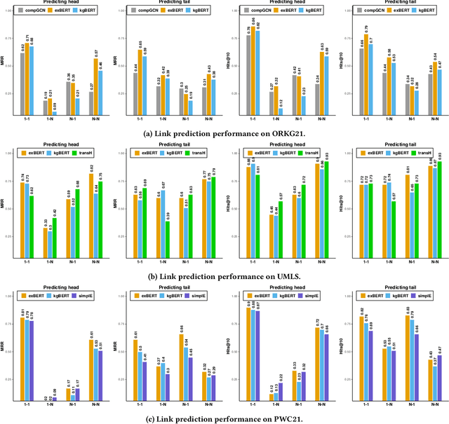 Figure 4 for Triple Classification for Scholarly Knowledge Graph Completion