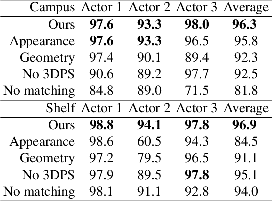 Figure 2 for Fast and Robust Multi-Person 3D Pose Estimation from Multiple Views