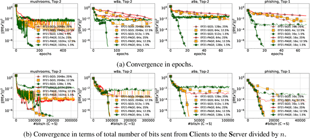 Figure 2 for EF21 with Bells & Whistles: Practical Algorithmic Extensions of Modern Error Feedback