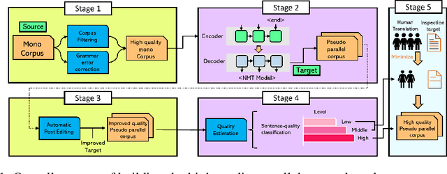 Figure 1 for How should human translation coexist with NMT? Efficient tool for building high quality parallel corpus