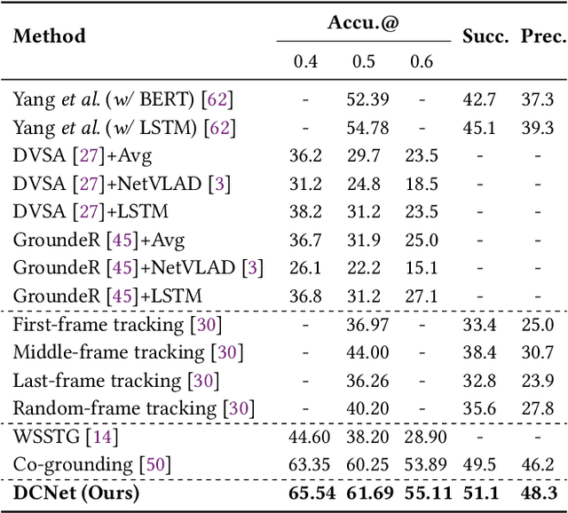 Figure 2 for Correspondence Matters for Video Referring Expression Comprehension