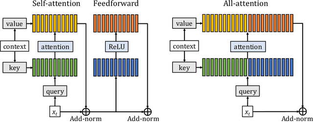 Figure 1 for Augmenting Self-attention with Persistent Memory