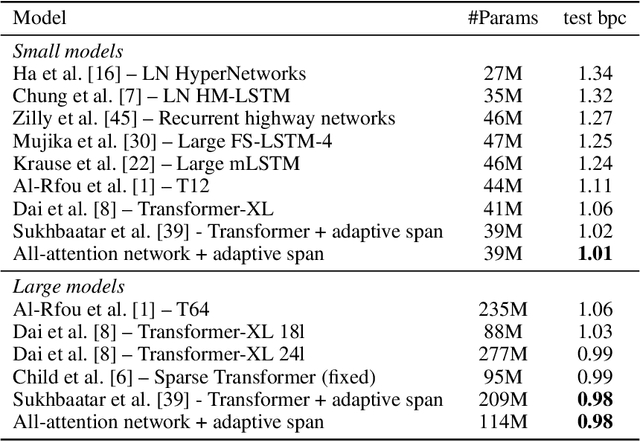Figure 2 for Augmenting Self-attention with Persistent Memory