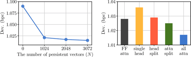 Figure 4 for Augmenting Self-attention with Persistent Memory