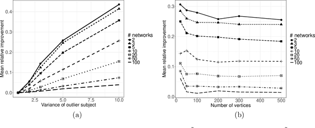 Figure 1 for Recovering low-rank structure from multiple networks with unknown edge distributions