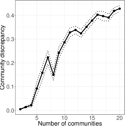 Figure 3 for Recovering low-rank structure from multiple networks with unknown edge distributions