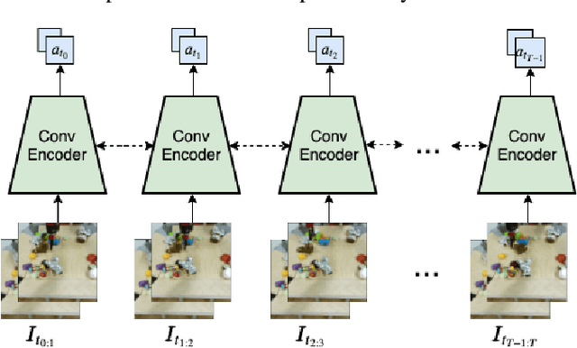 Figure 3 for Action-conditioned Benchmarking of Robotic Video Prediction Models: a Comparative Study
