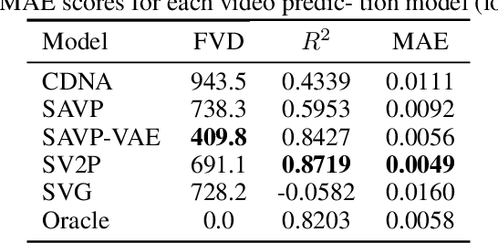 Figure 2 for Action-conditioned Benchmarking of Robotic Video Prediction Models: a Comparative Study