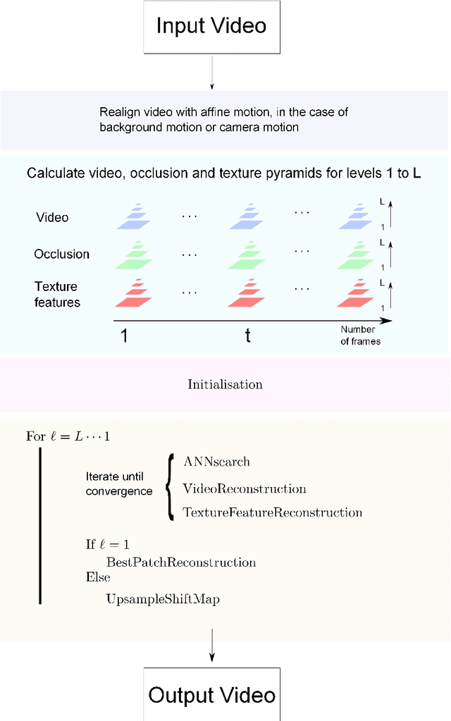 Figure 1 for Video Inpainting of Complex Scenes