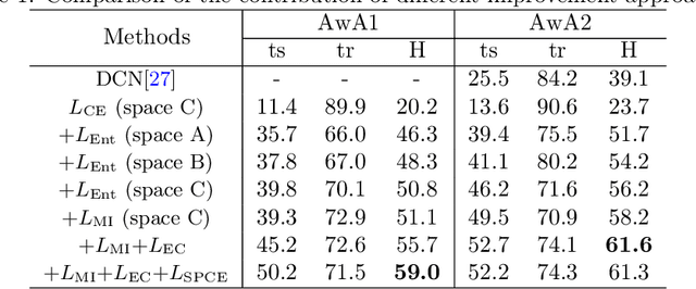 Figure 2 for Prototypical Model with Novel Information-theoretic Loss Function for Generalized Zero Shot Learning